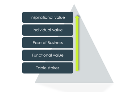 Value tiers in B2B customer experience