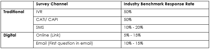 Survey channel response rate