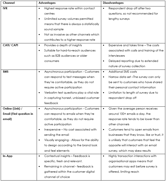 Table showing Advantages and Disadvantages of channels